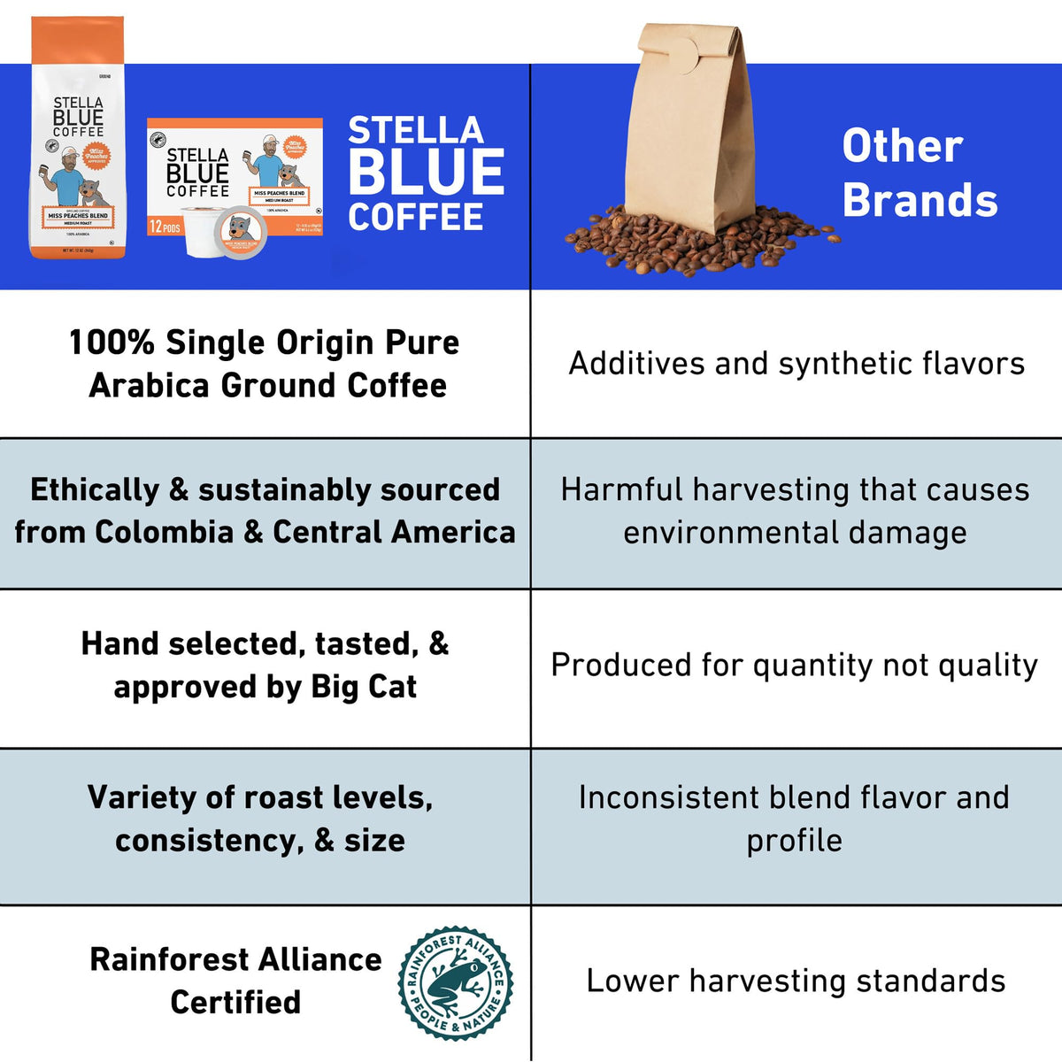 Stella Blue Fresh Ground Coffee, Miss Peaches Blend, 100% Single-Origin Arabica, Medium Roast, 12 oz Bag