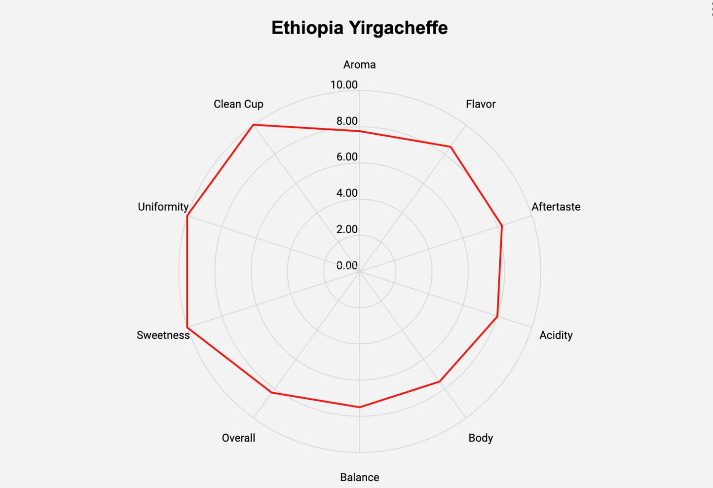 Roastika - Ethiopia Yirgacheffe - Premium Green Coffee Bean - Unroasted Coffee Bean - 2Lb