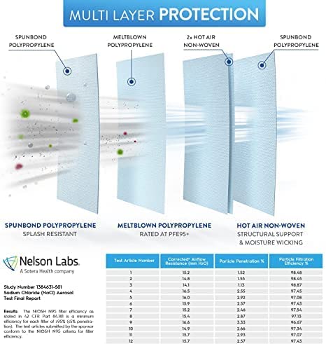 Bnx N95 Mask Niosh Certified Made In Usa Particulate Respirator Protective Face Mask (20-Pack, Approval Number Tc-84A-9315 / Mod