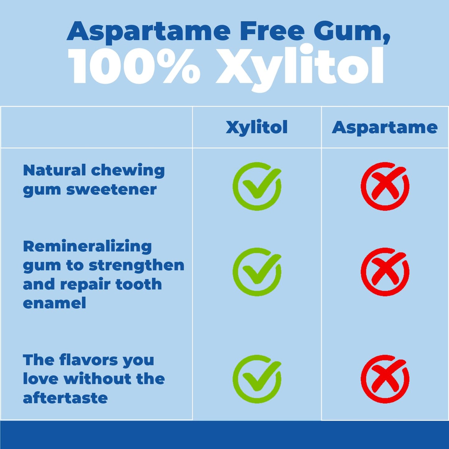 Epic Gum - Aspartame Free 100% Xylitol - Chewing Gum Sugar Free Gum - Spearmint Flavored, 1000 Pieces (Pack Of 1)