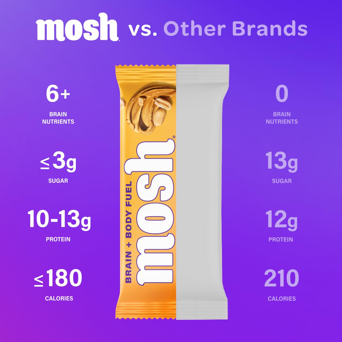 Mosh Peanut Butter Crunch Keto Protein Bars, High Fiber, Low Carb, Gluten Free, High Protein, Brain Healthy Snack, 12 Count