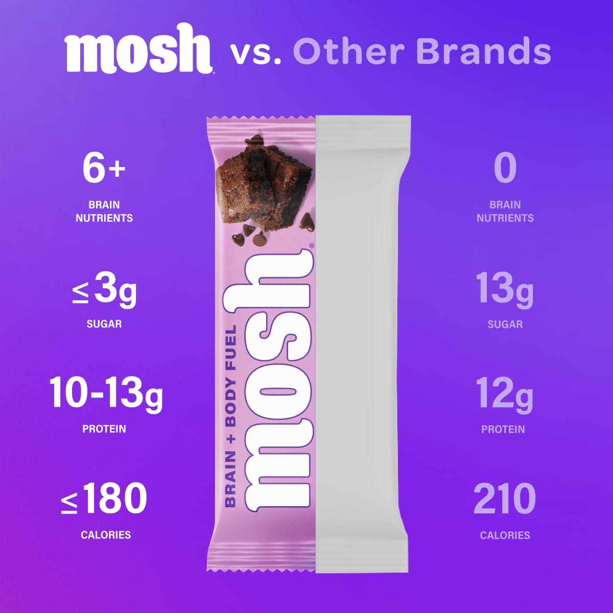 Mosh Chocolate Brownie Keto Protein Bars, High Fiber, Low Carb, Gluten Free, High Protein, Brain Healthy Snack, 12 Count