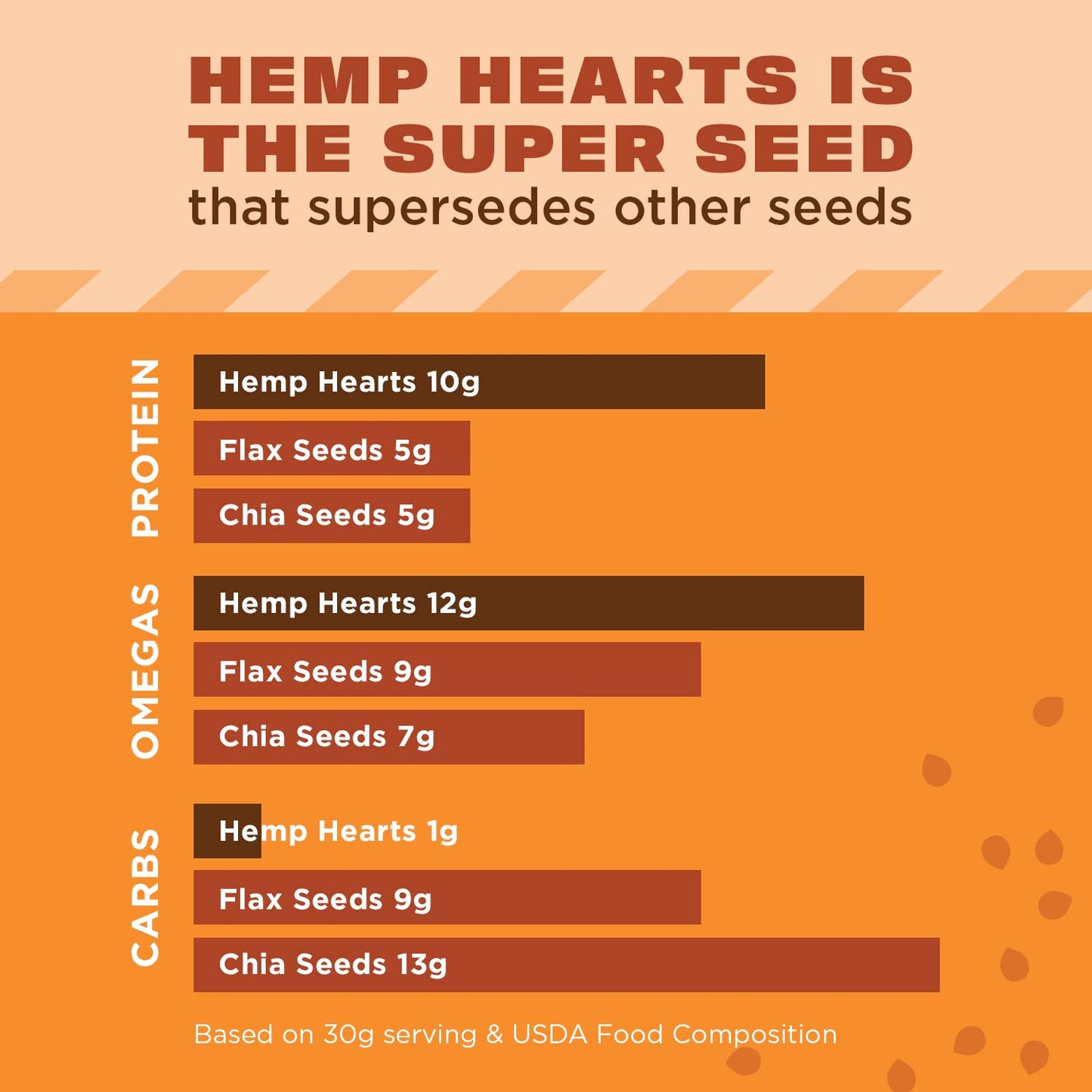 Manitoba Harvest Hemp Seeds, 10g Plant Based Protein and 12g Omega 3 & 6 per Serving | For smoothies, yogurt & salad | Non-GMO,