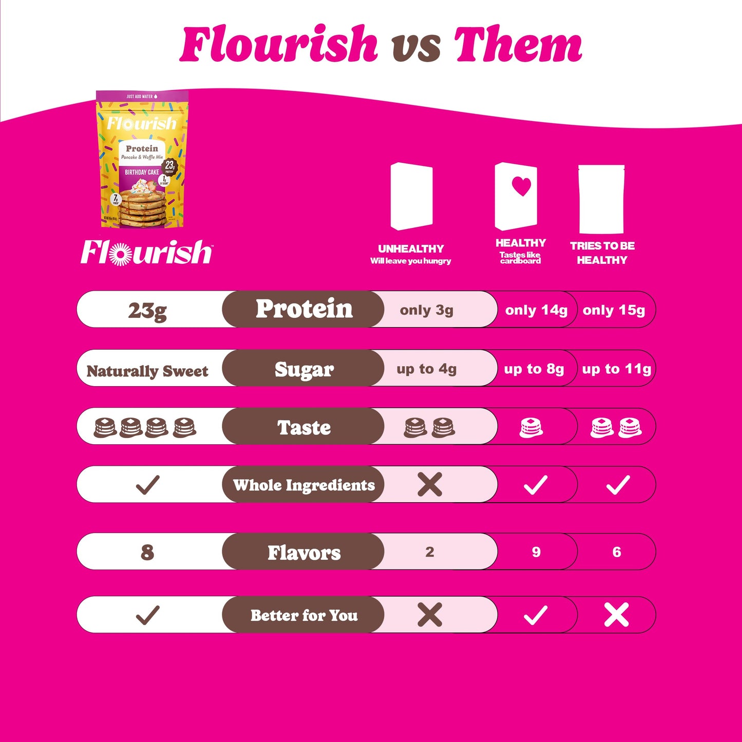 Flourish Protein Pancake & Waffle Mix, Birthday Cake Flavour, 430 g (2 Pack), High in Protein & Fiber, No Added Sugar