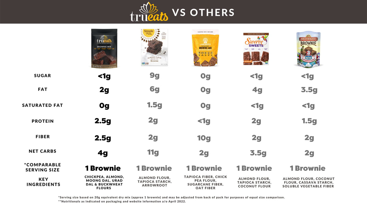 Trueats Brownie Mix: Diabetic Friendly, Protein & Fiber Rich, Low Glycemic & Gluten Free, No Sugar Added, Vegan Friendly, Dairy