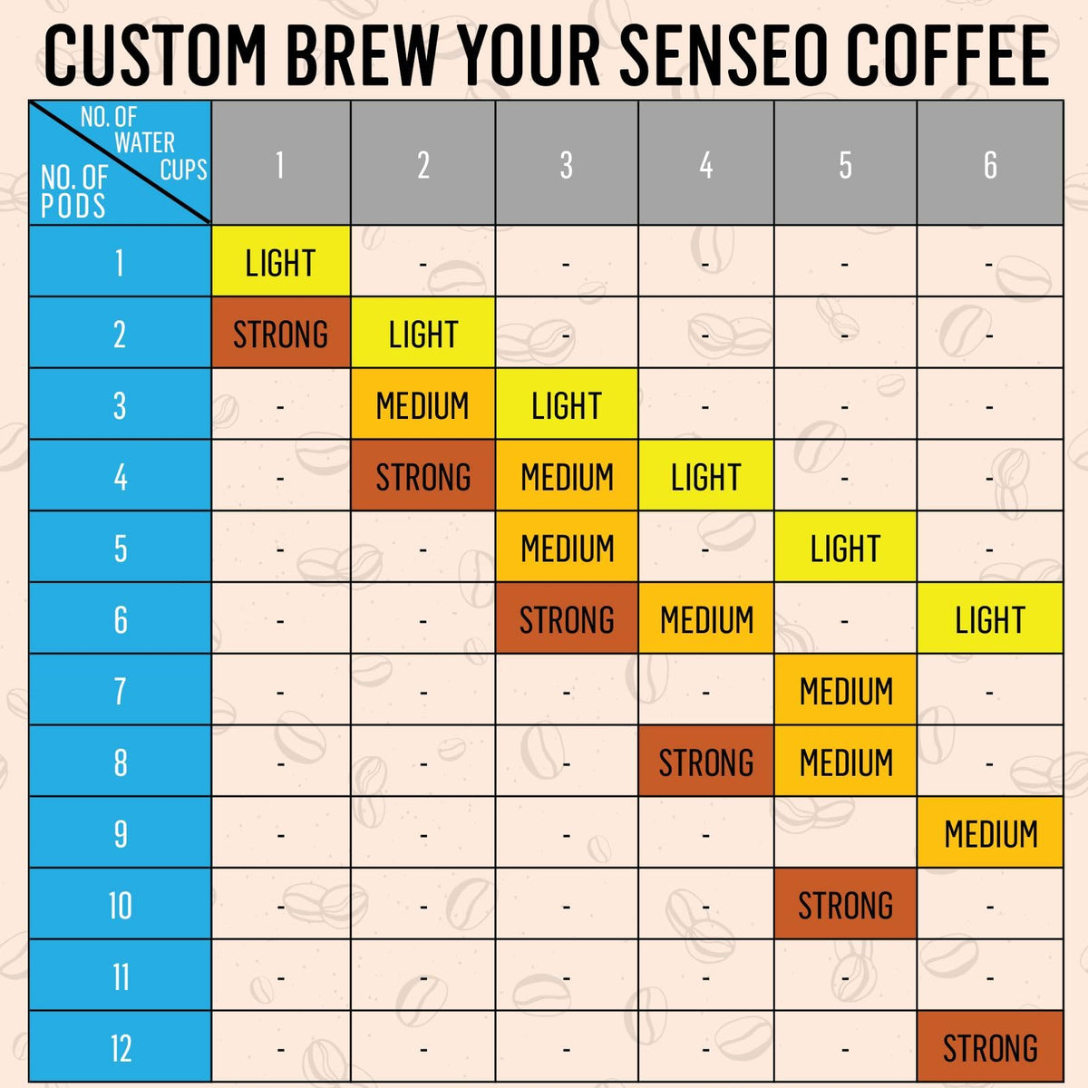 Senseo Decaf Coffee Pods - Medium Roast, 480 Count (10 Packs), Caffeine-Free, Compatible with Senseo & PeleCom Machines
