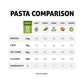 The Only Bean - Organic Edamame Fettuccine Pasta - High Protein, Keto Friendly, Gluten-Free, Vegan, Non-Gmo, Kosher, Low Carb, P