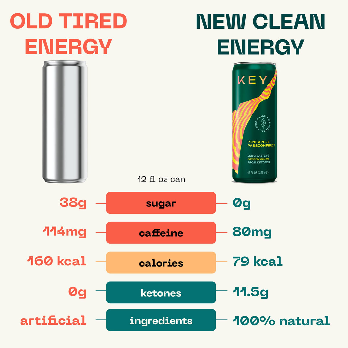 Key Ketone Energy Drink - Sugar Free, 80Mg Low Caffeine, All Natural, 11.5G Ketones, Long Lasting Energy, Green Tea & L-Theanine For Mental Focus, Pineapple Passionfruit (Pack Of 12)