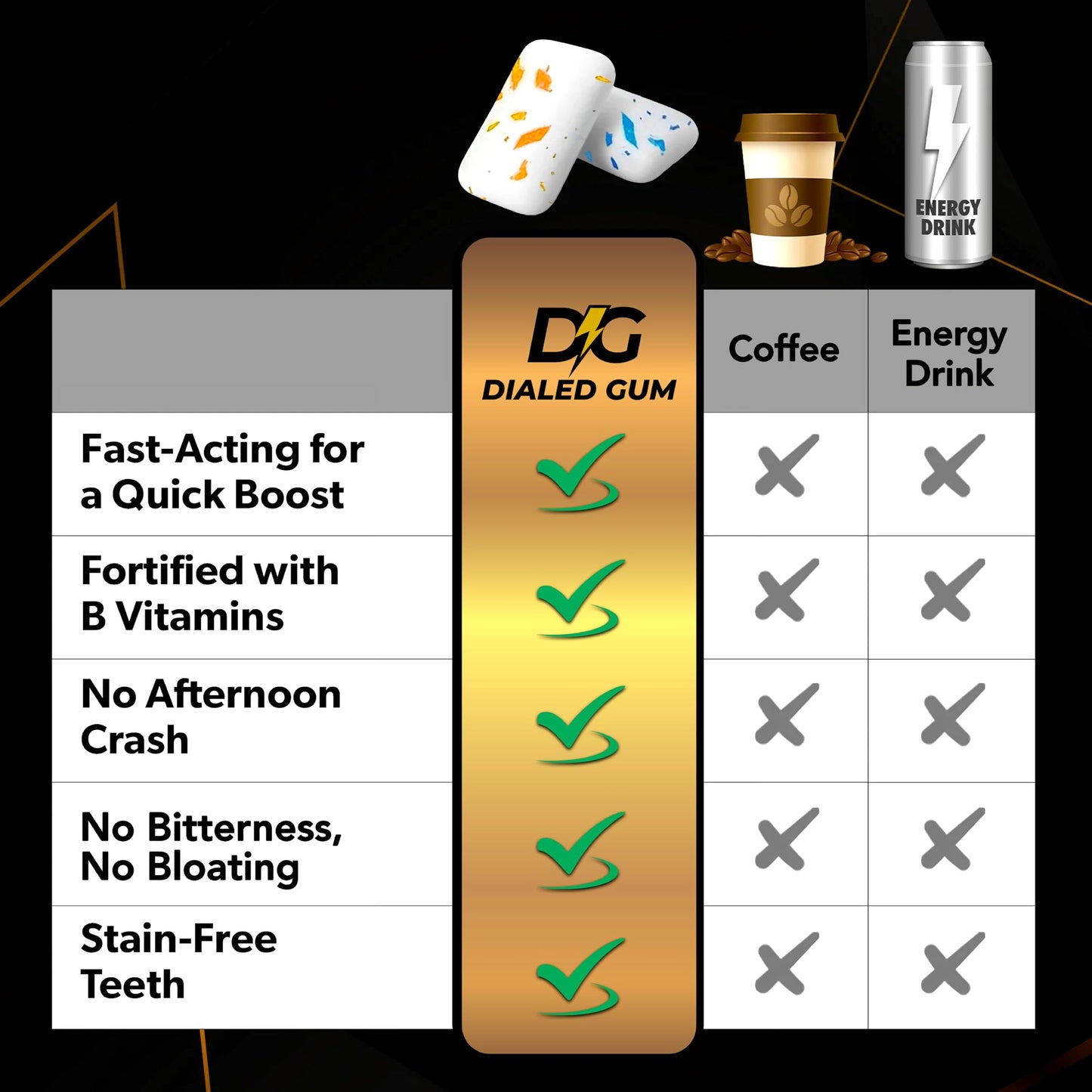 Dialed Gum Energy Caffeine Gum, 50mg Caffeine, Sugar Free, Aspartame Free, 24 Pieces, Caramel Macchiato Flavor