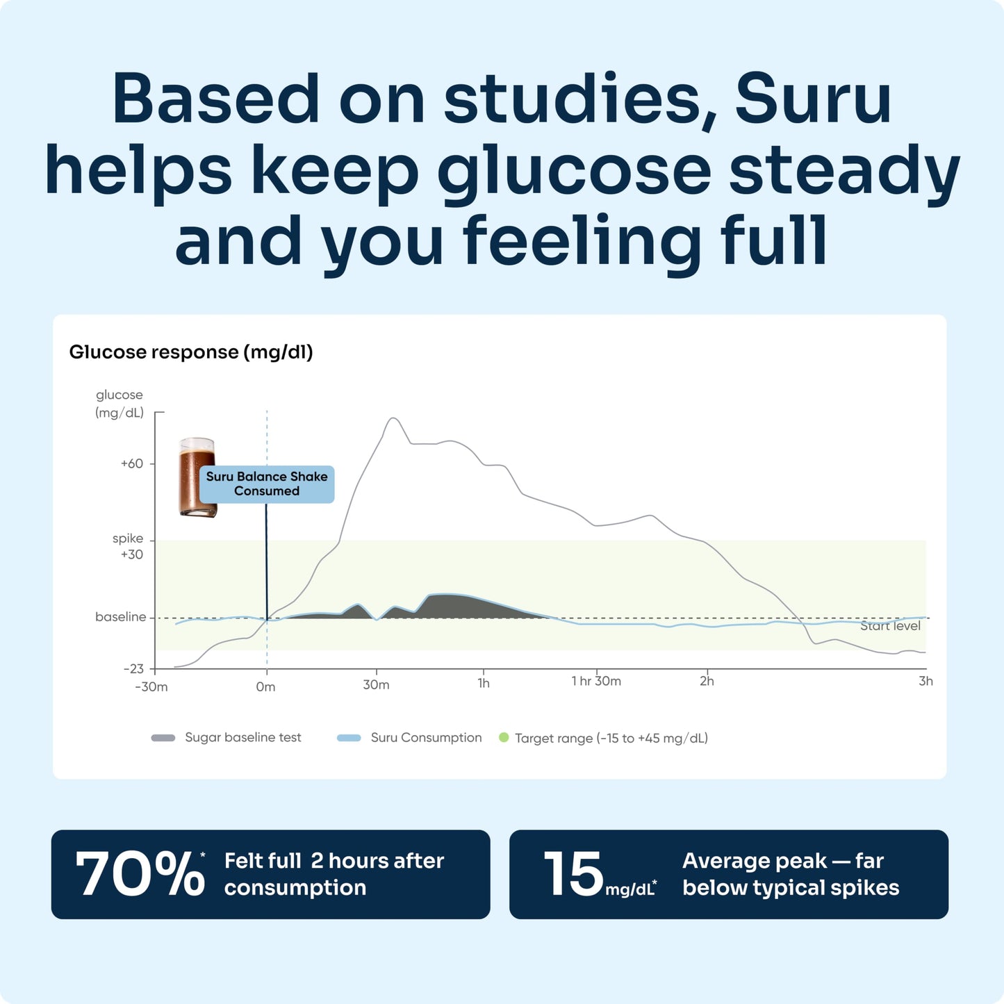 Suru Balance Shake for Blood Sugar Support - Low Glycemic, 20g Plant-Based Protein, 6g Fiber, 140 Calories | GLP-1 Support | Nut