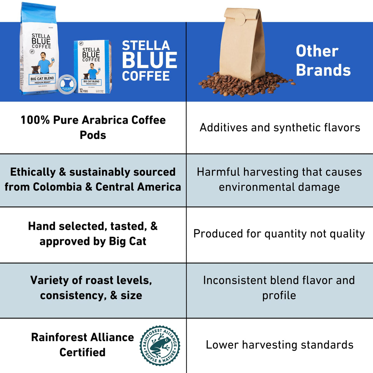 Stella Blue Fresh K Cup Coffee Pods - Big Cat Blend - 100% Arabica Medium Roast - Ethically & Sustainably Sourced From Central A