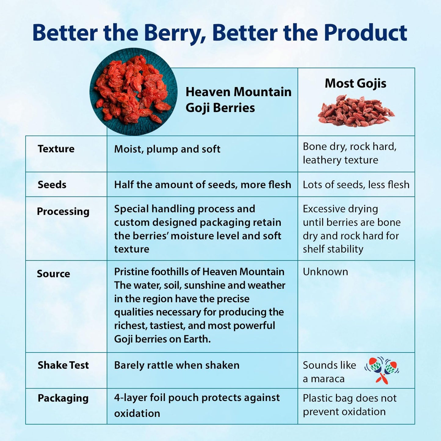 Dragon Herbs Heaven Mountain Goji Berries 8 oz. (227g), moist, fight stress, gain strength, eye vision tonic, all natural ingred
