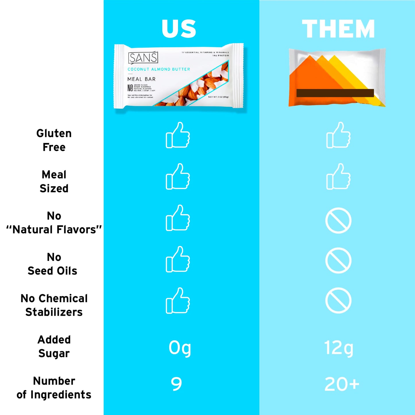 Sans Meal Replacement Protein Bar, Gluten Free, Healthy High Protein Snacks, High Fiber, No Sugar Added, Dairy Free, Soy Free, Coconut Almond Butter, 12 Bars