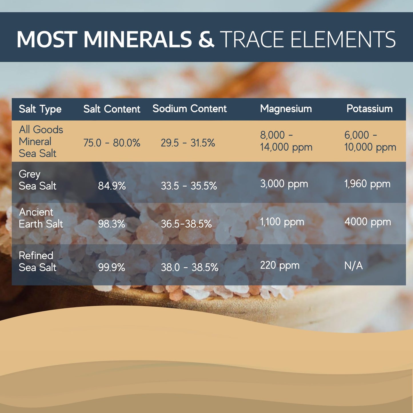 All Goods Mineral Sea Salt, Extra Coarse, 16 oz - Hand-Harvested, 90+ Minerals, Kosher, 30% Less Sodium