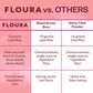 Floura Raspberry Rose Fruit-Forward Fiber Bars- High Fiber, Vegan, Gluten & Dairy Free, Low Calorie Healthy Snack Bars with Upcy