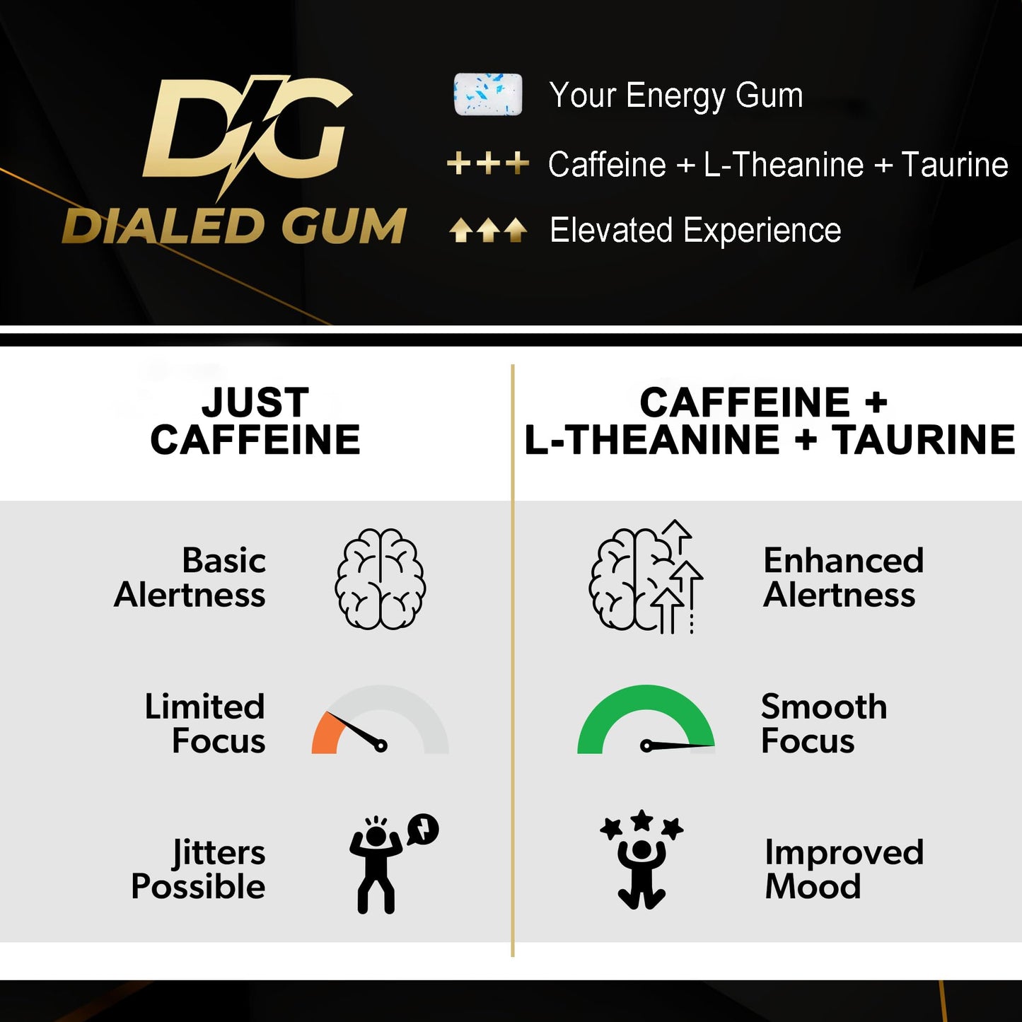 Dialed Gum Energy Caffeine Gum, 50mg Caffeine, Sugar Free, Aspartame Free, 24 Pieces, Caramel Macchiato Flavor