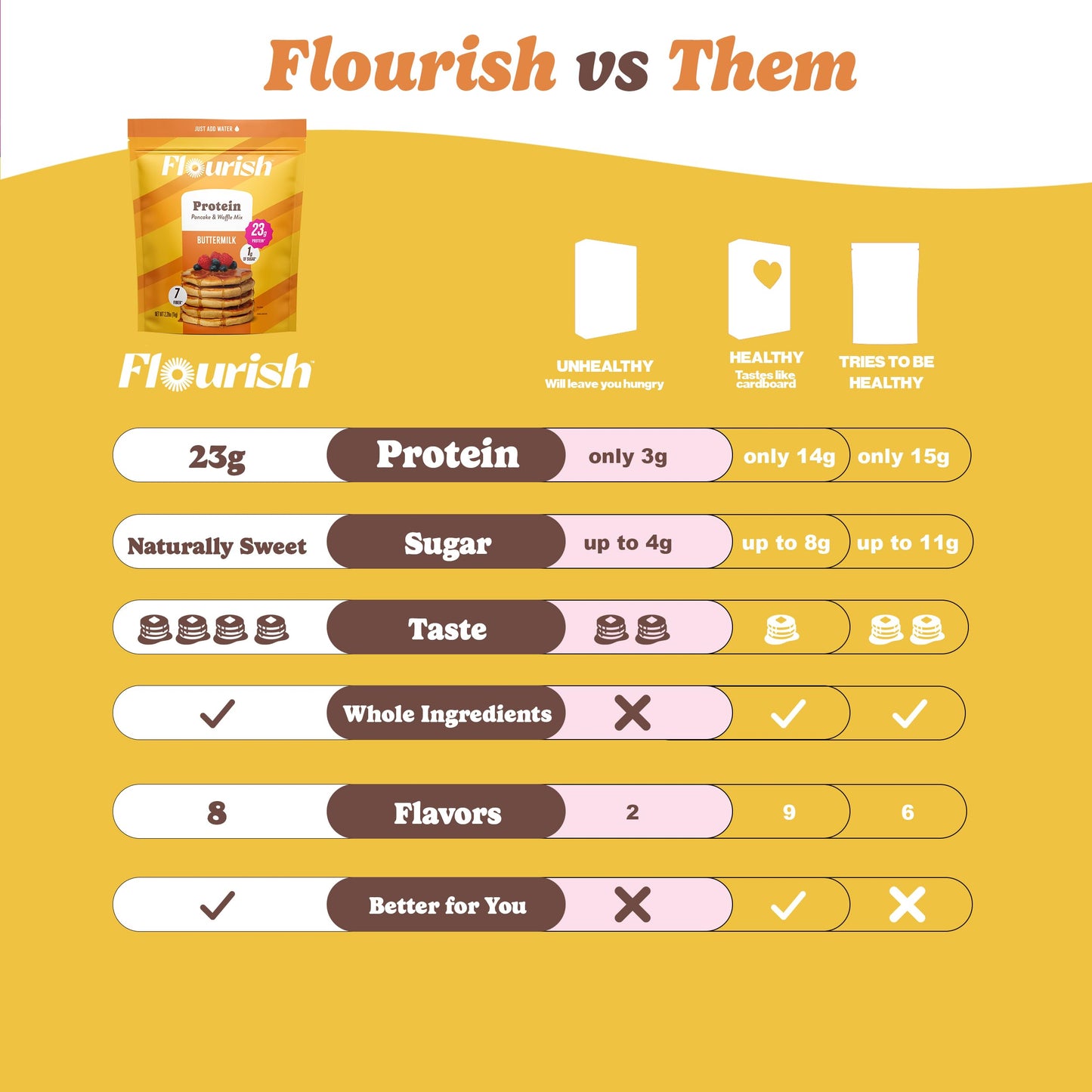 Flourish Protein Pancake & Waffle Mix, No Added Sugar, High Protein & Fiber, Buttermilk Flavour, 430 g (2 Pack)