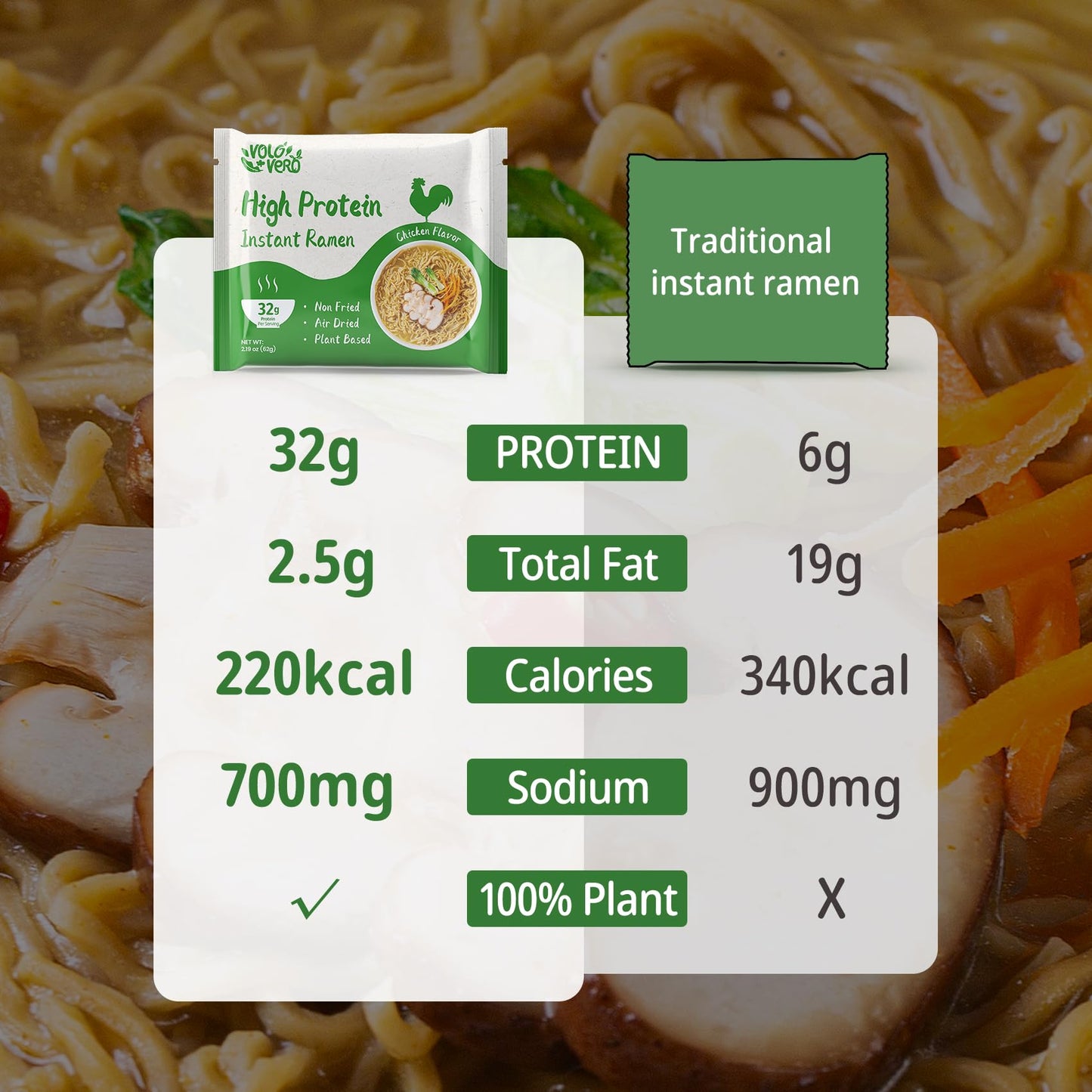 VOLO VERO High Protein (32g) Instant Ramen Noodles Soup Chicken Flavor  8 Packs  Vegan  Plant-Based  Non-Fried  Low Carb  Low Fat  Egg-Free  Dairy Free Healthy Asian Meal