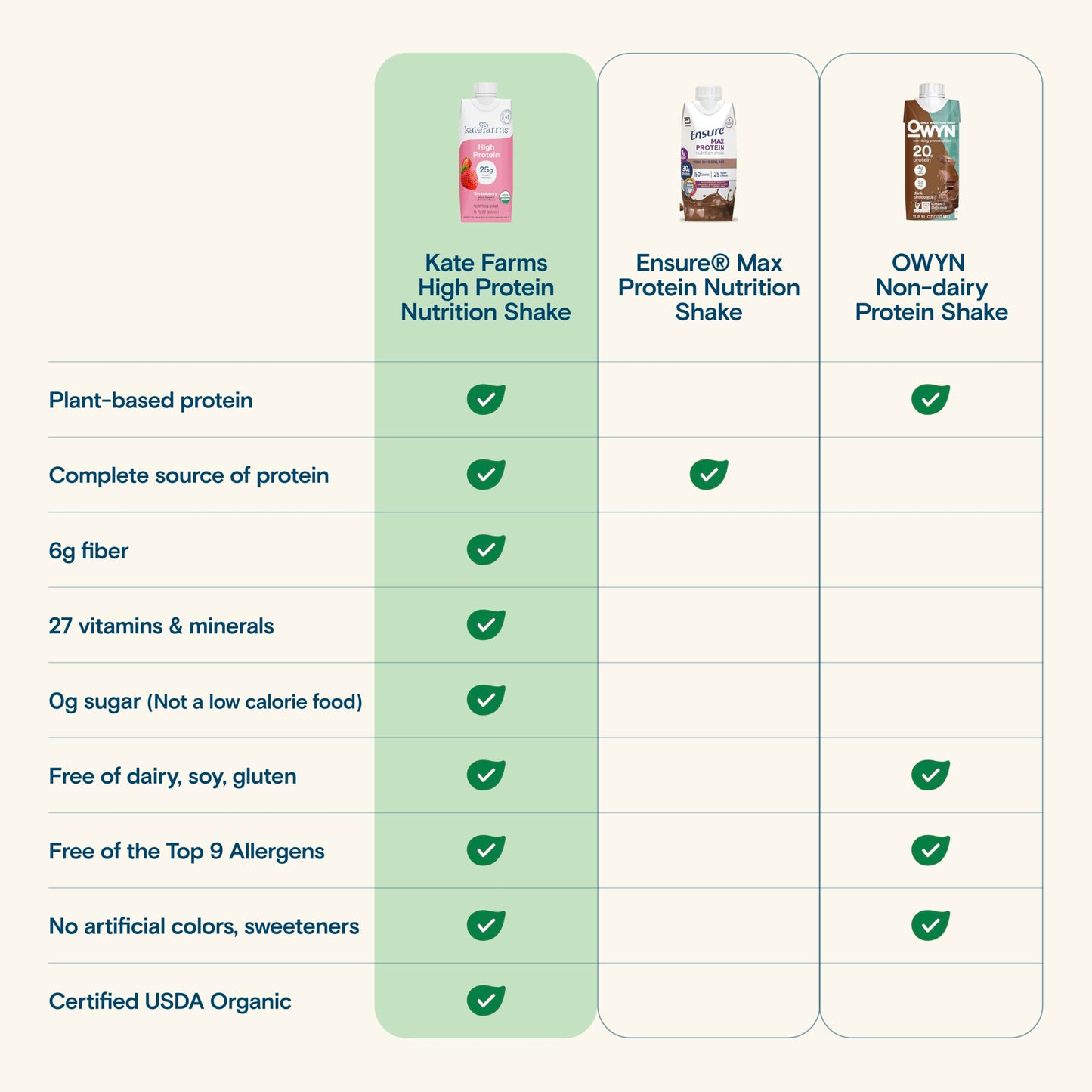 KATE FARMS Organic High Protein Strawberry Nutrition Shake  25g Protein  6g Fiber  27 Vitamins and Minerals  0g Sugar  Protein Drink  11 oz (12 Pack)