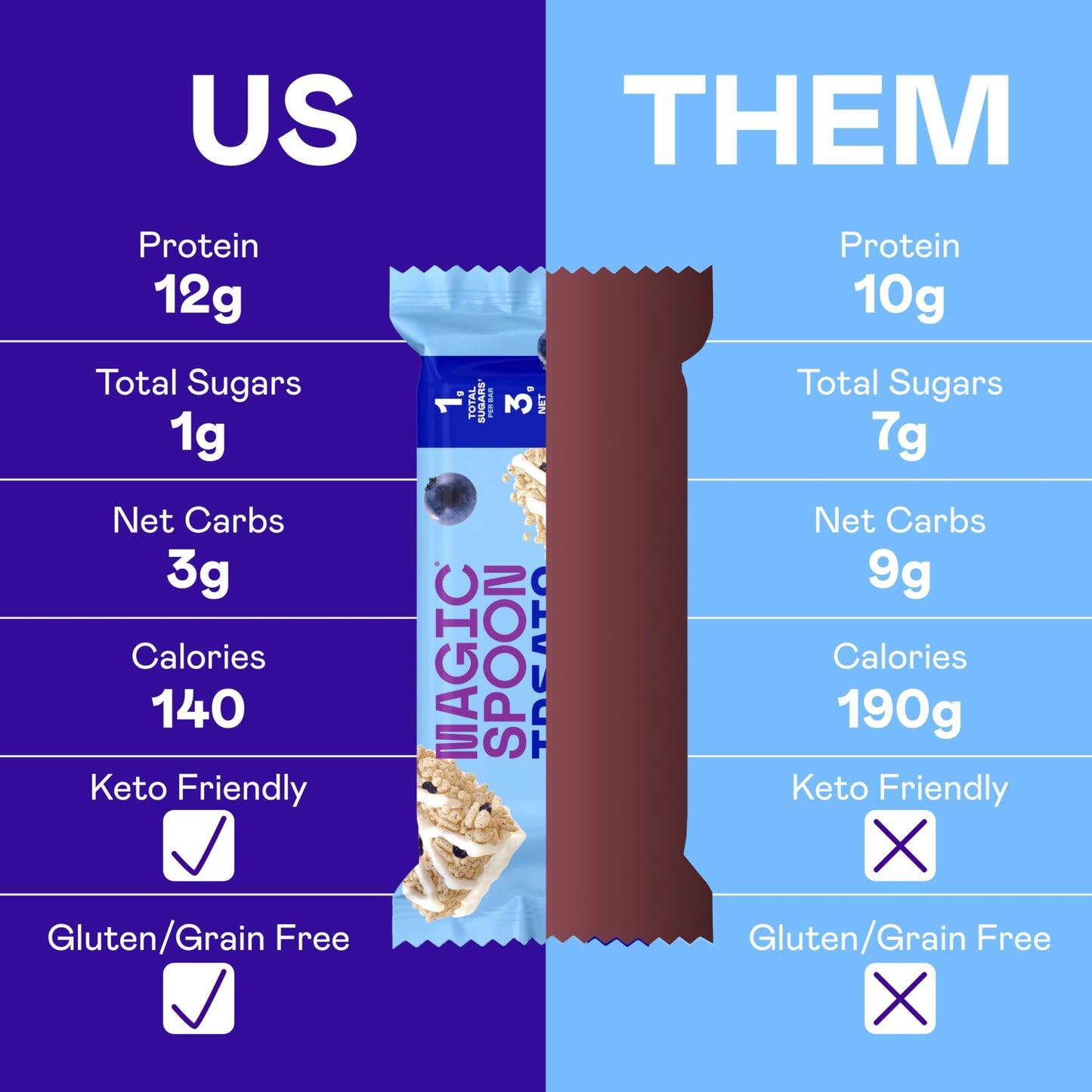 Magic Spoon   - High Protein, Low Carb, Keto Friendly, Low Sugar, Gluten Free, Crispy Protein Bar Cereal Bar, On-The-Go Healthy Snack (Blueberry Muffin, 16 Bars)