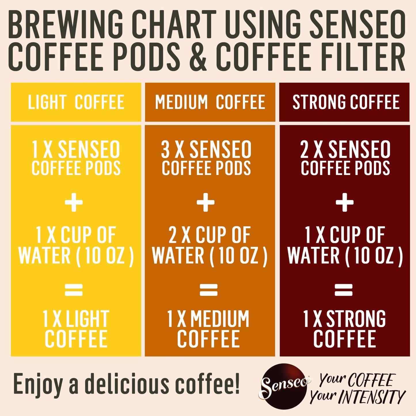 Senseo Strong Dark Roast Coffee Pods, 48 Count (Pack of 10) - Single Serve Coffee Pods Bulk Pack for Senseo Coffee Machine - Com