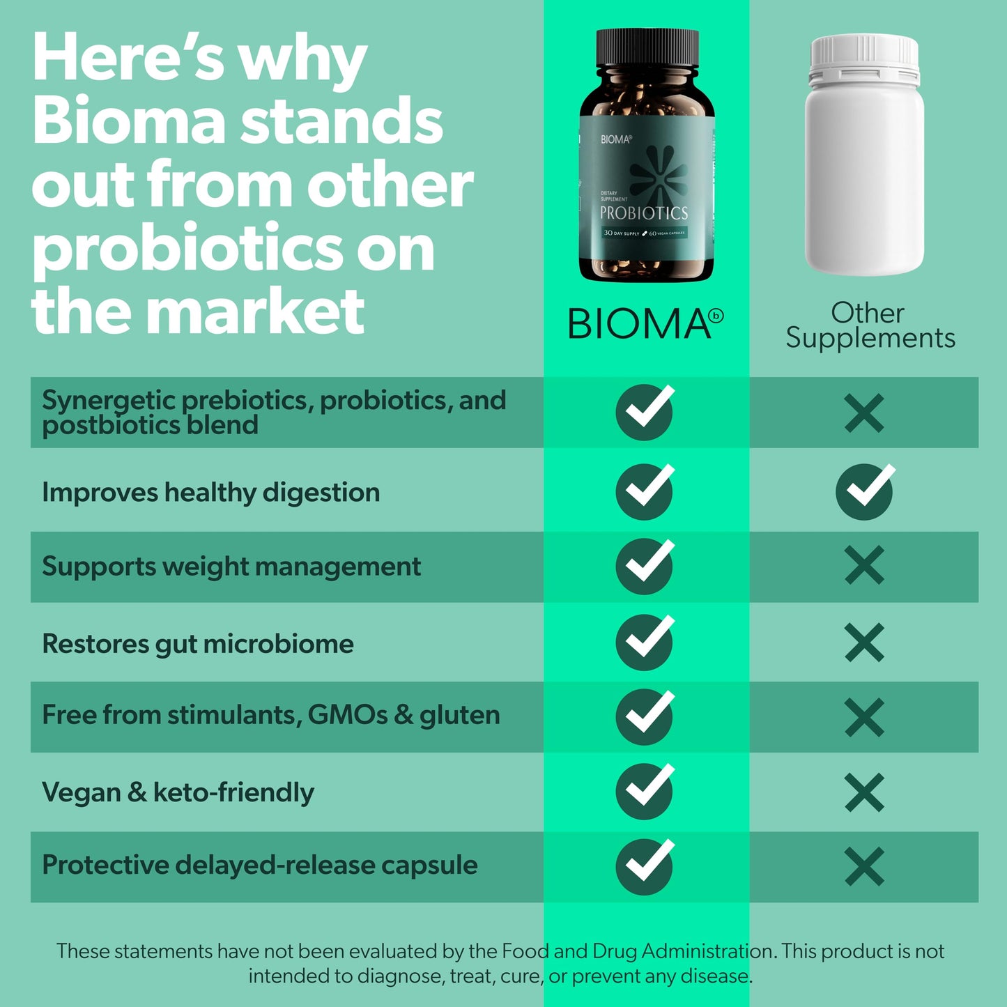 BIOMA Probiotics Digestive Health Gut Support for Men & Women 60 Capsules