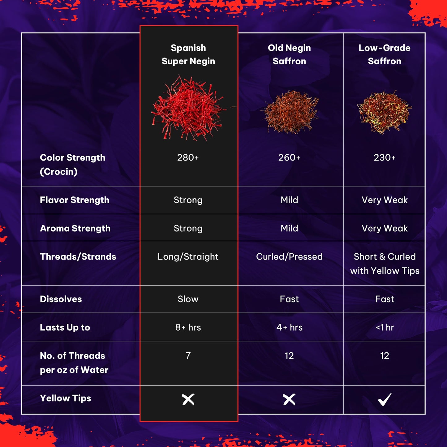1 Oz Saffron Super Negain (Enhanced) Afghanistan All-Red Saffron Spice (Paella, Risotto, Tea, Rice, Coffee And Golden Milk Super Negin (Spanish All Red Enhanced (Persian), 28.4 Gm (1 0Z))
