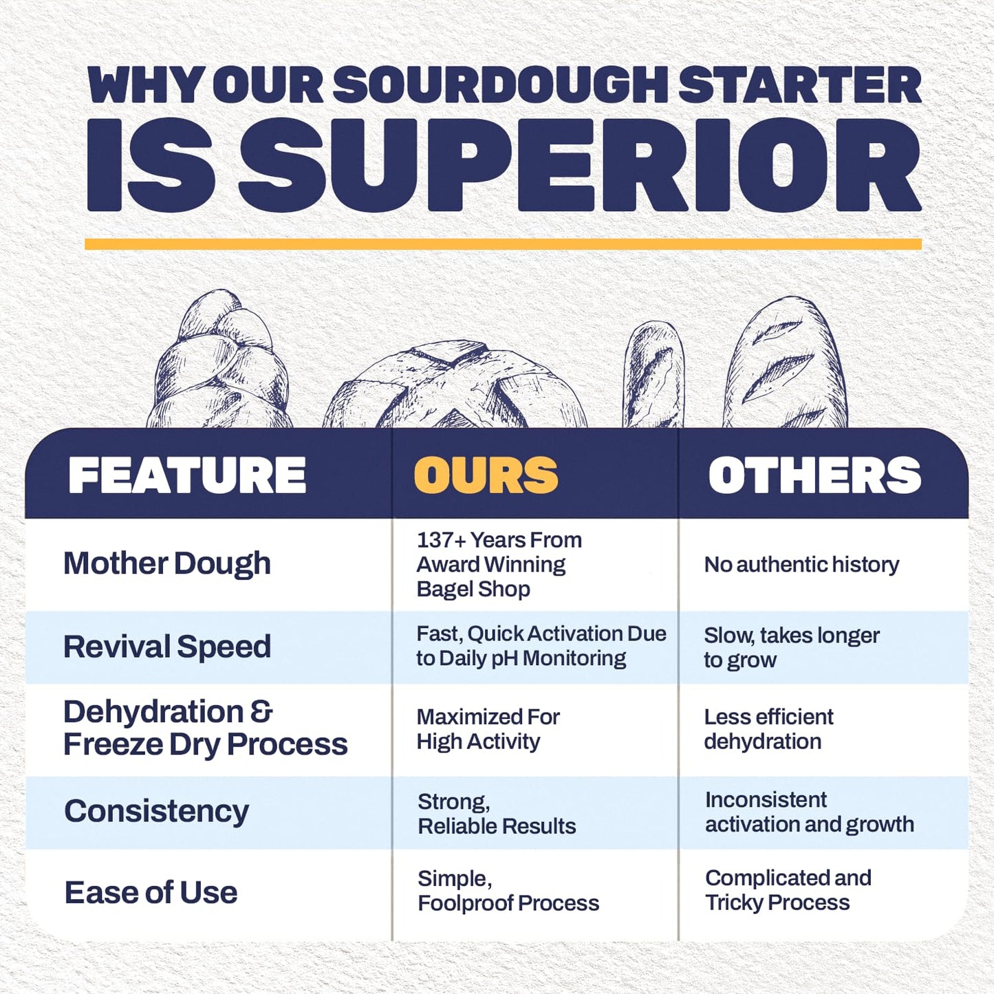 Dehydrated Sourdough Starter - Mama Blue Artisan Sourdough Bread with 137+ Years Italian Heritage | Non-GMO Sourdough Starter Option | Live Culture | Beginner Friendly | Perfect for Bread  Bagels & Pizza Dough | 10g