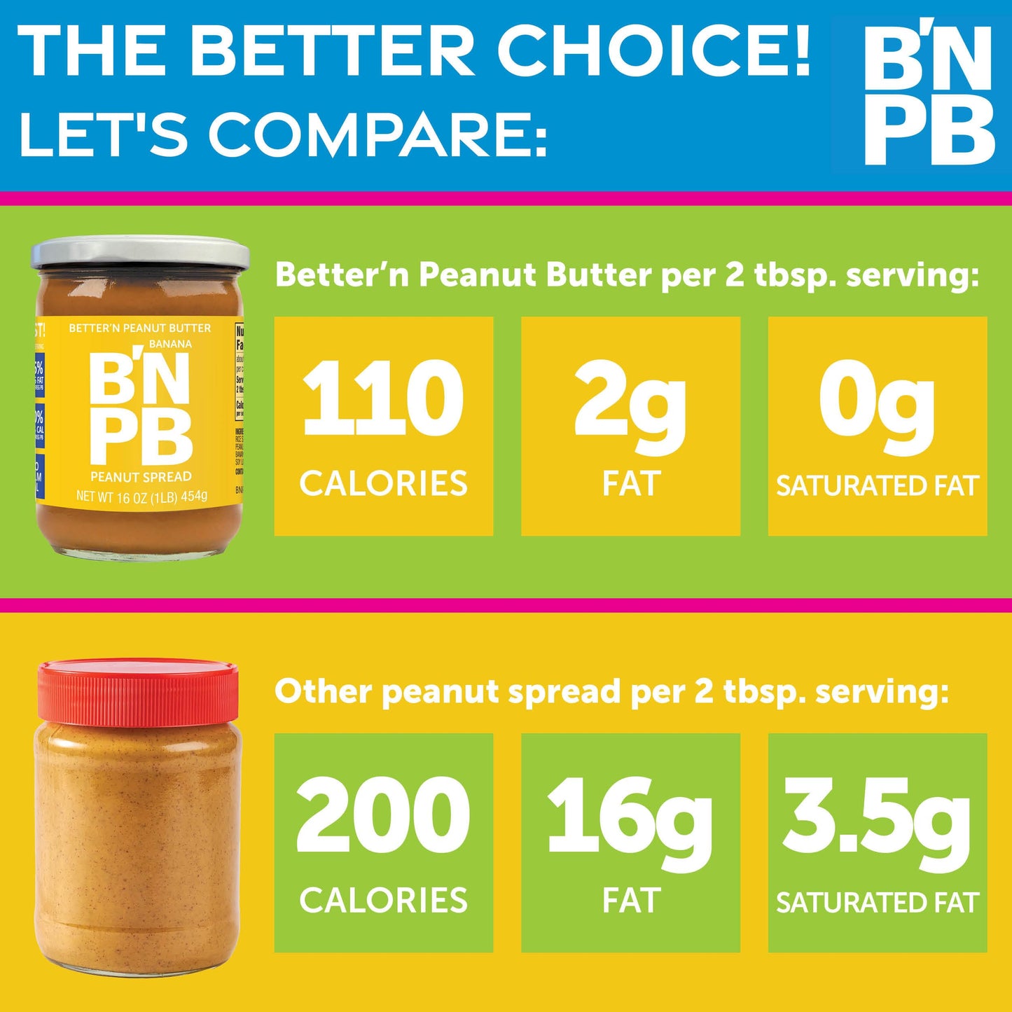 Better’n Peanut Butter Low Fat Banana Peanut Butter Spread, Creamy, Gluten Free, 16 oz. Glass Jars, Pack of 3