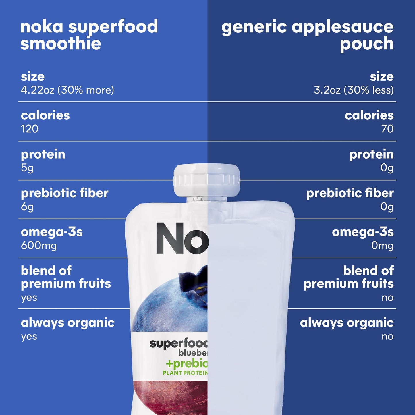 Noka Superfood Smoothie Pouches (Blueberry Beet) 4 Pack, with Plant Protein, Prebiotic Fiber & Flax Seed, Organic, Gluten Free,