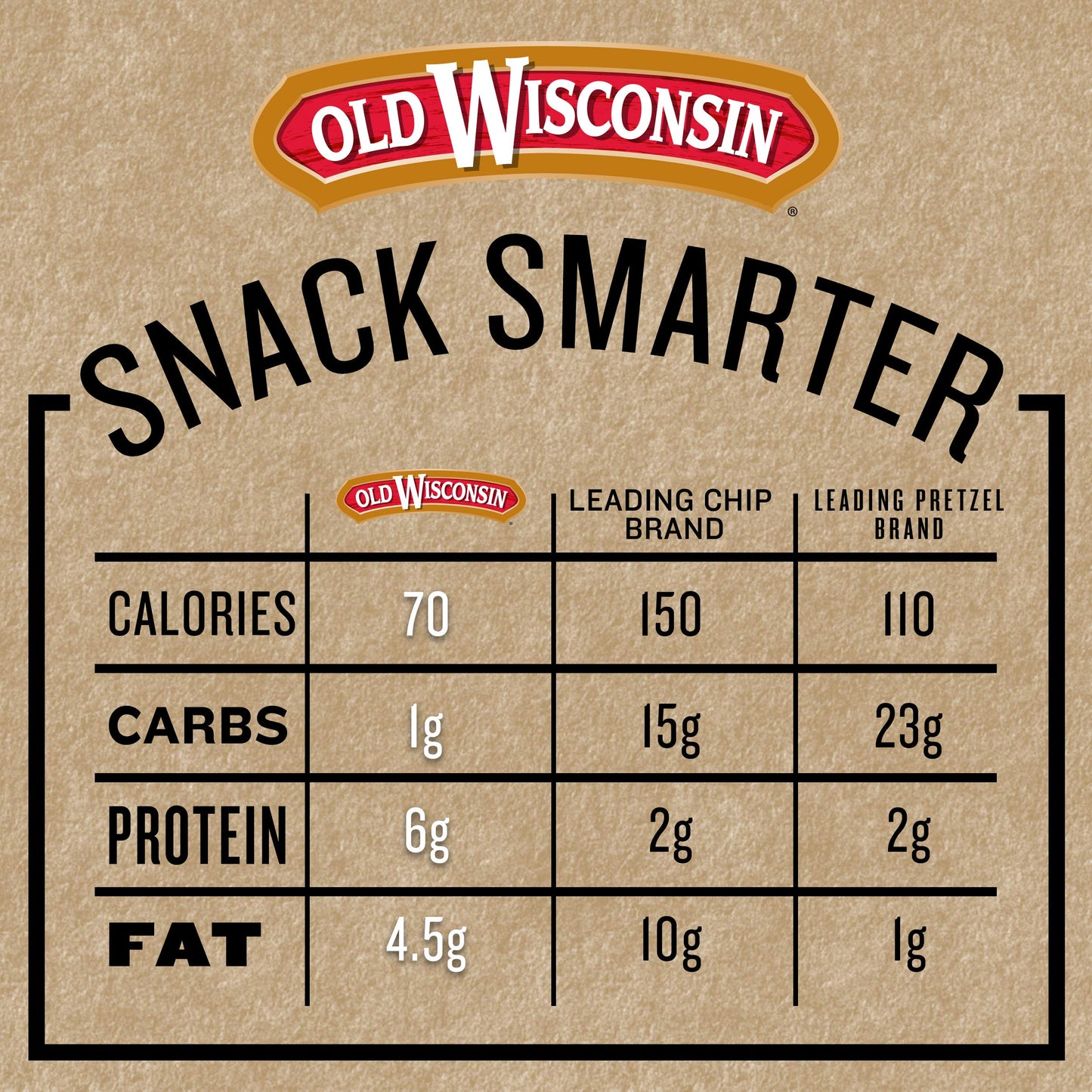 Old Wisconsin Turkey Sausage Snack Sticks, Naturally Smoked, High Protein, Low Carb, Gluten Free, 6 Ounce Resealable Package