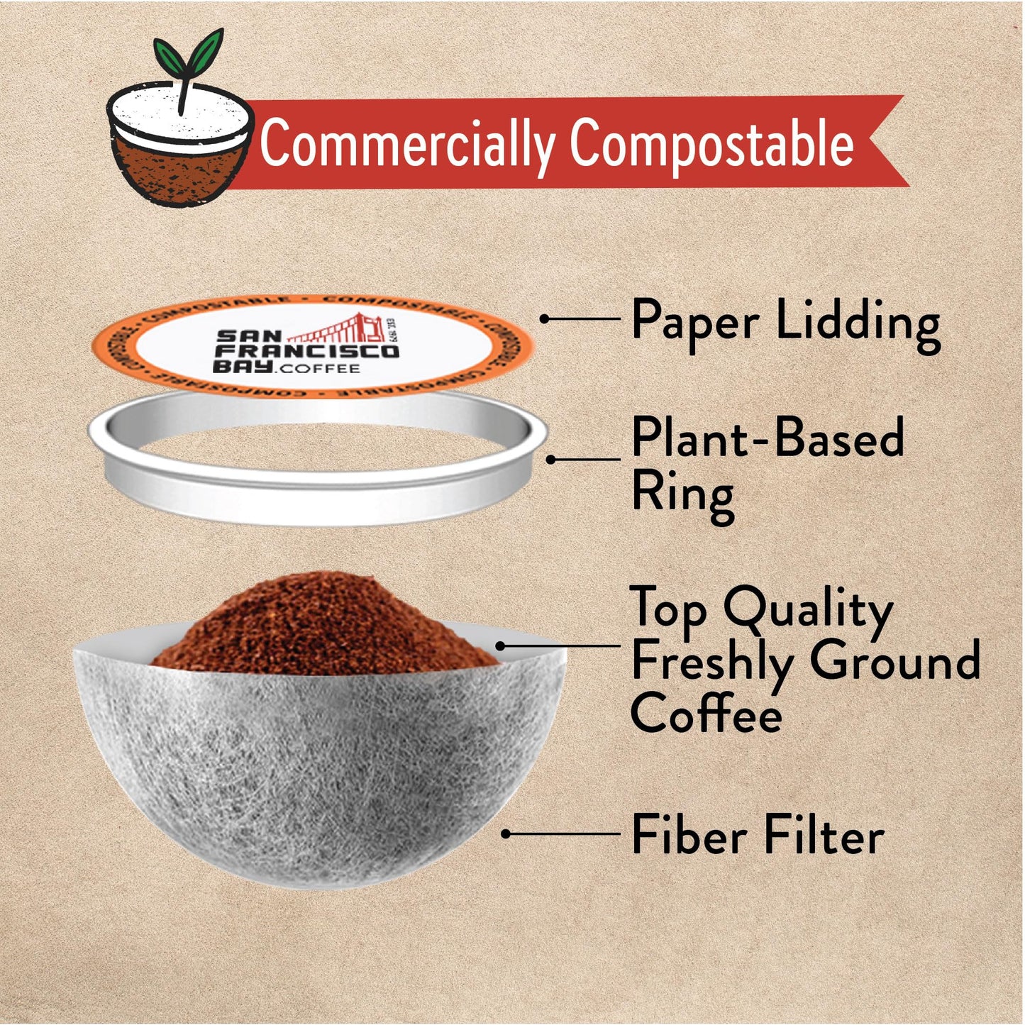 San Francisco Bay Compostable Coffee Pods - Decaf Gourmet Blend (80 Ct) K Cup Compatible Including Keurig 2.0, Dark Roast, Swiss